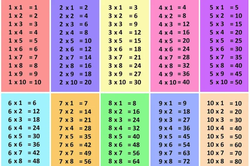 Lámina de colores con las tablas de multiplicar del 1 al 10 en recuadros